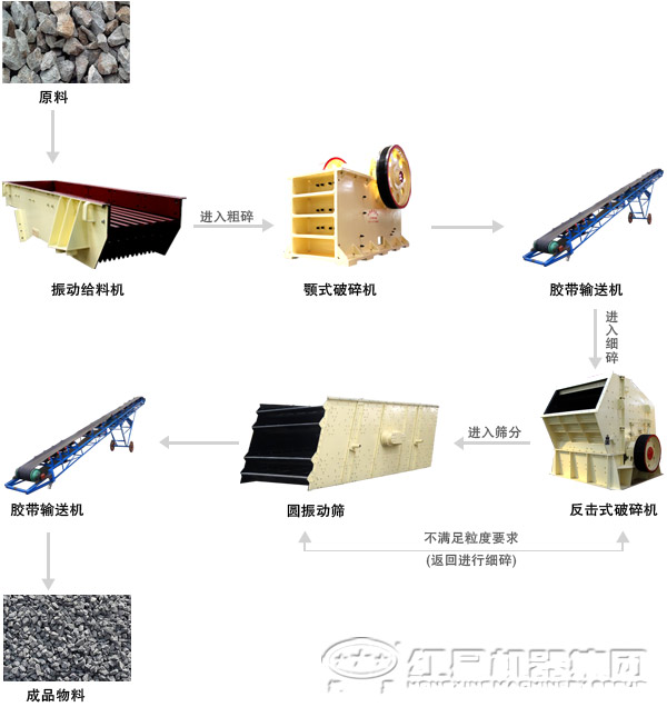 由顎式破碎機(jī)組成的石料生產(chǎn)線(xiàn)工藝流程