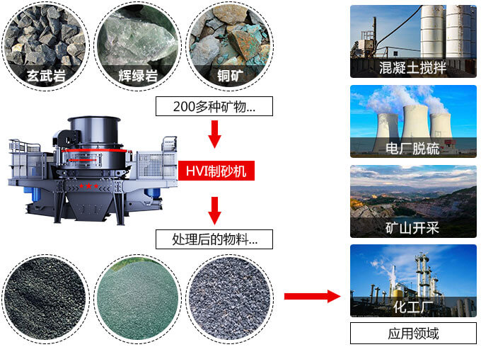 春風(fēng)得意意氣風(fēng)發(fā)，HVI制砂機(jī)