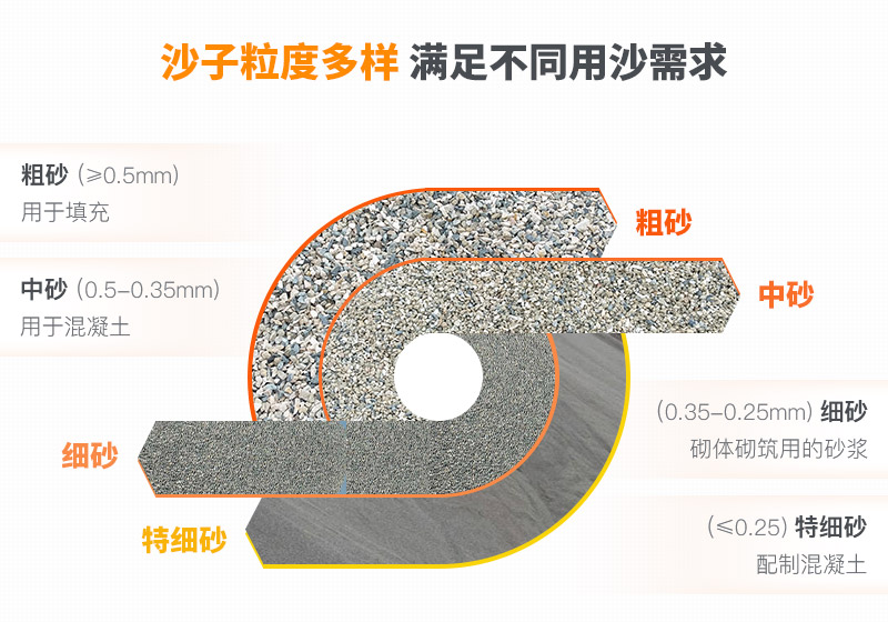 山沙粒度多樣，多種規(guī)格