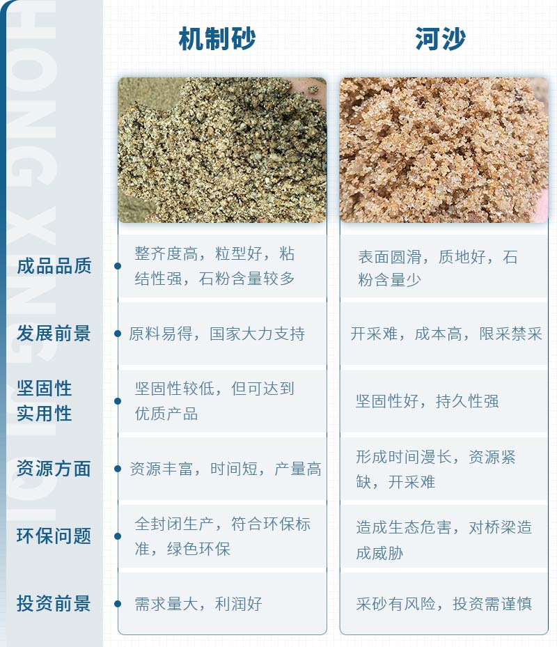 機(jī)制砂和河沙拌制混凝土哪個好？哪款設(shè)備制砂效果好？