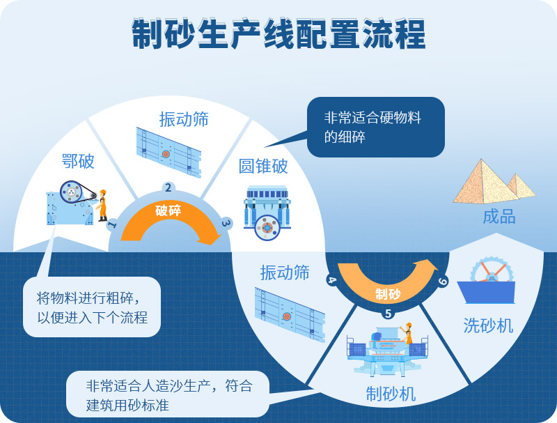 時(shí)產(chǎn)100噸制砂生產(chǎn)線如何配置？需要注意哪些方面？