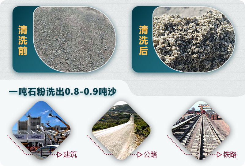 洗石粉掙錢嗎？用哪種洗砂機(jī)產(chǎn)量高？